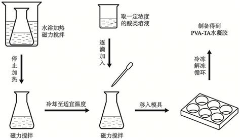 一种物理交联法制备聚乙烯醇水凝胶的方法与流程_2