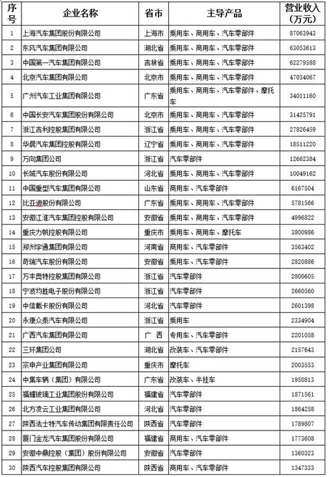 辽宁省100强企业名单 - 文档之家