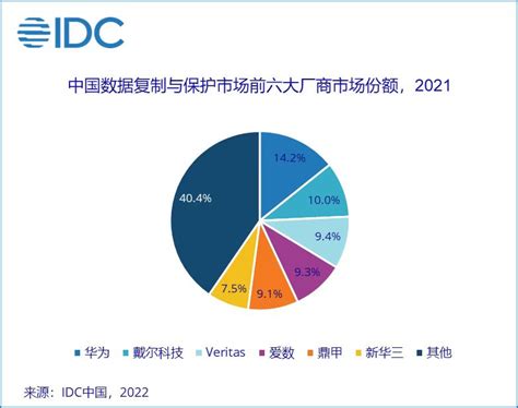华为排名2021年中国数据复制与保护市场份额第一 - 推荐 — C114(通信网)