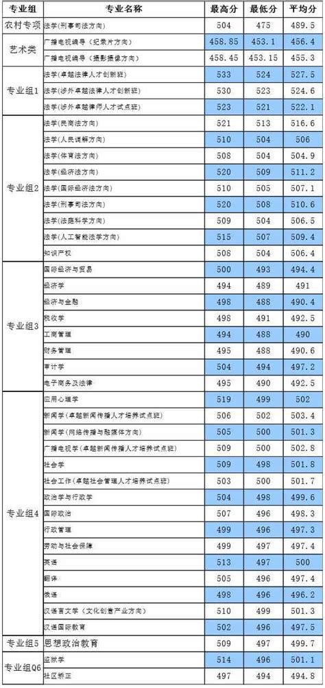 【2021-2023上海政法学院录取分数线汇总】上海政法学院2021-2023高考录取分数线_上海政法学院在各省的录取分数线_零二七艺考