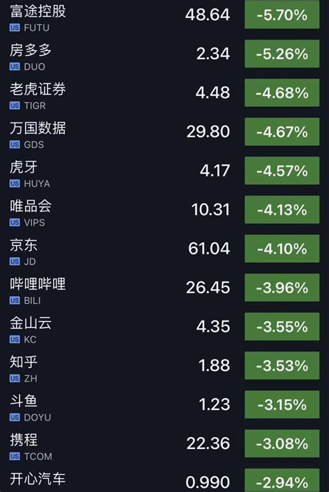 美股三大指数走势分化：纳斯达克中国金龙指数涨幅扩大至7%，热门中概股普涨_凤凰网