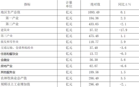 2022年前三季度阳江市GDP1093.49亿元，同比增长0.1%_阳江GDP_聚汇数据