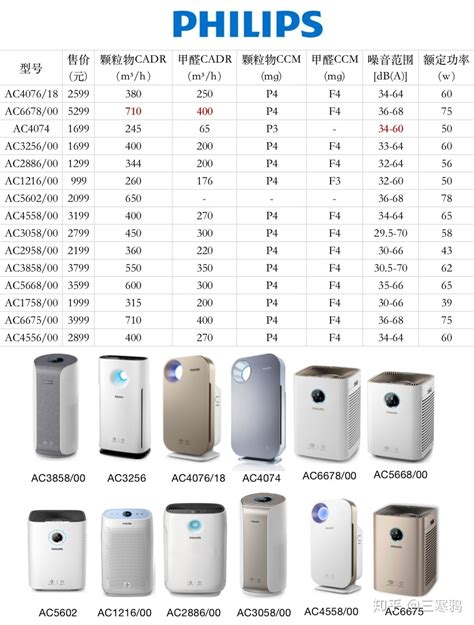 100款主流空气净化器详尽数据对比及产品推荐 - 知乎