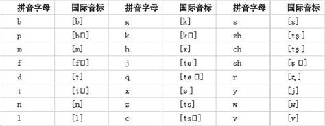 汉语拼音字母与国际音标对照表_word文档在线阅读与下载_免费文档