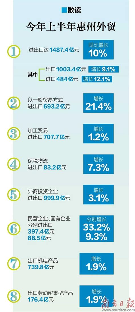 惠州外贸连续20个月正增长 今年前2个月增幅高于全国全省_惠州新闻网