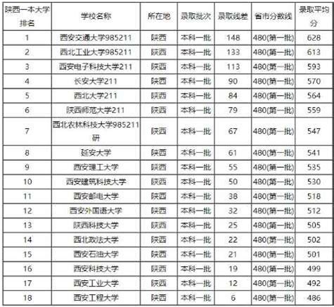 陕西本科公办大学名单及最新排名2023