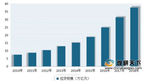 2020年中国消费信贷行业分析报告-行业运营现状与未来商机分析 - 中国报告网