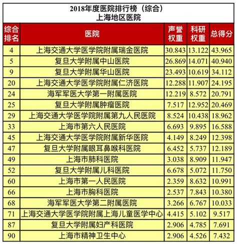 最新！中国顶级医院排行榜出炉！?上海哪些医院专科最强？看 ...