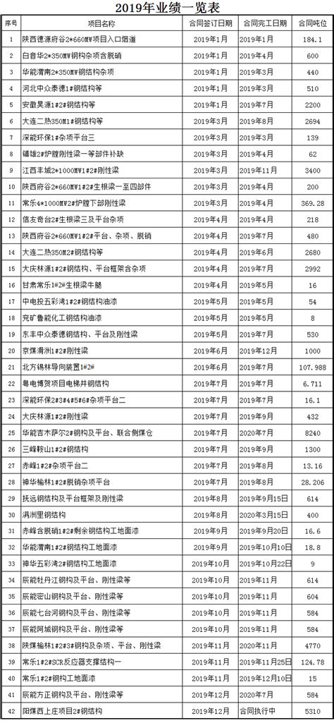 2019年业绩一览表-营口隆仁重工有限公司
