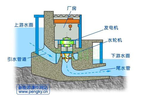 水轮发电机构造－发电机系列课件－鹏芃科艺