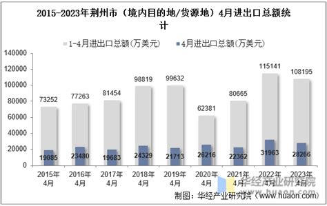 2020年荆州市生产总值（GDP）及人口情况分析：地区生产总值2369.04亿元，常住常住人口523.12万人_智研咨询
