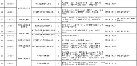 崇义县2020年事业单位招聘高学历人才公告