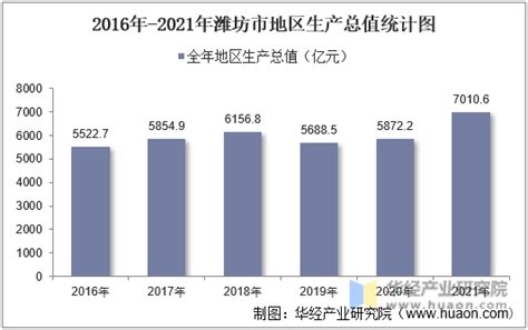 2016-2021年潍坊市地区生产总值以及产业结构情况统计_华经情报网_华经产业研究院
