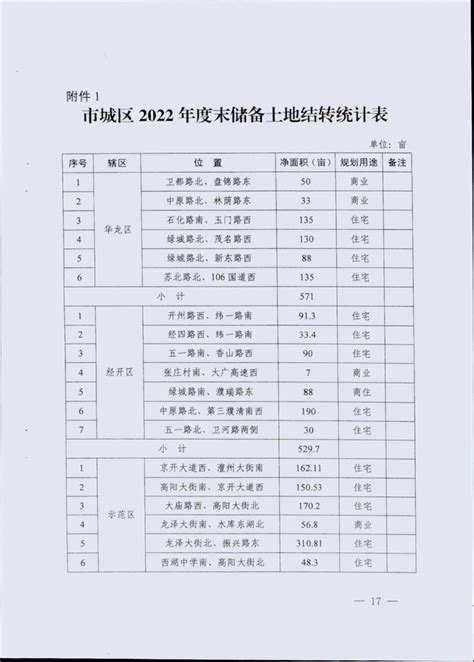 河南省人民政府关于濮阳市2022年度第二批城市建设用地的批复