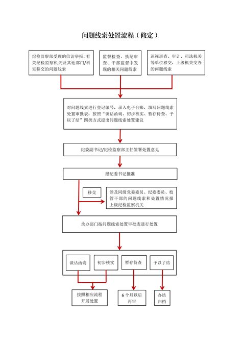 团体标准制修订工作流程图及要求——中国食品安全信息追溯平台