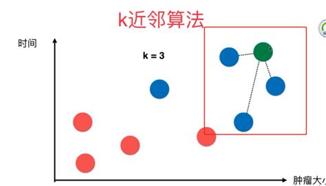 机器学习篇 1-k 近邻算法基础（KNN 算法）-艺赛旗社区