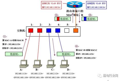 VLAN高级技术（vlan聚合、MUX VLAN、QinQ）_mux vlan三层通信-CSDN博客