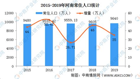 2019年河南各市常住人口排行榜：郑州人口增量21.6万排名第一（图）-中商情报网