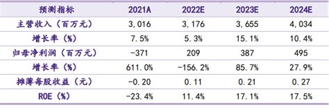 浩物股份2021年预计净利8000万-1亿同比增长52%-90%业务收入大幅增长-股票频道-和讯网