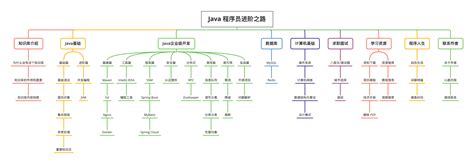 开源项目学习 - Java程序员进阶之路 - 《文档分享》 - 极客文档
