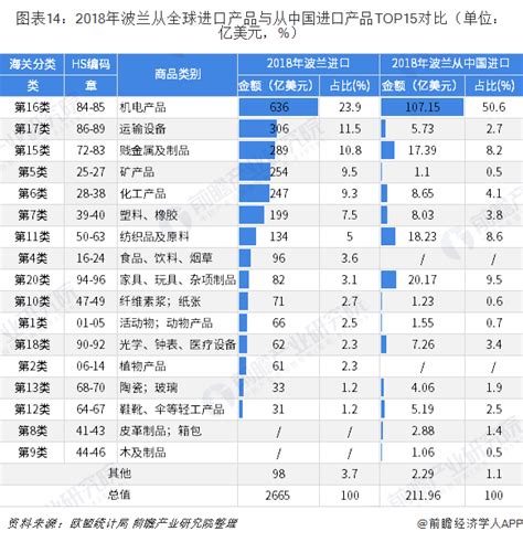 2018年中国与波兰双边贸易全景图（附中国与波兰主要进出口产业数据）_行业研究报告 - 前瞻网