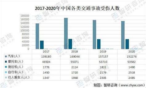 2021年中国道路交通事故情况分析_智研_行车_人数