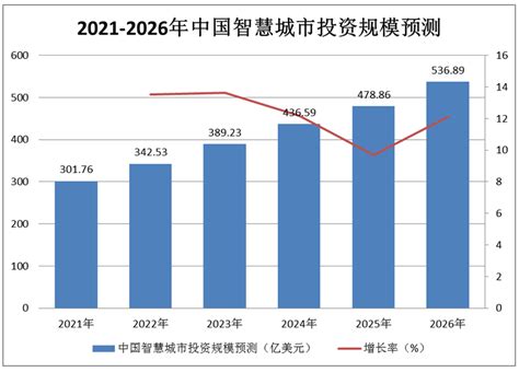 2021-2025年智慧城市行业市场格局及发展前景预测报告-行业报告-弘博报告网