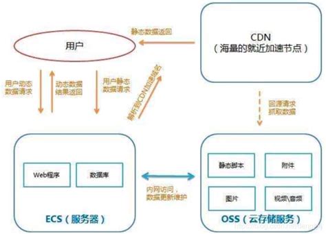 网络加速原理与方法：静态CDN、动态CDN、全站加速、GAAP、AIA、CLB跨地域部署