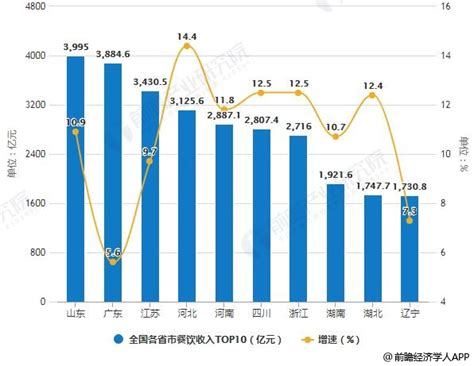 2019年中国餐饮业营业额、市场规模及趋势分析[图]_智研咨询