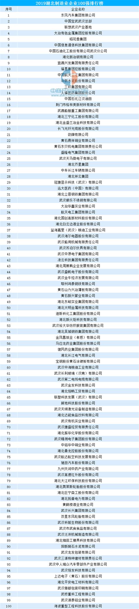2019湖北制造业企业100强排行榜（附全榜单）-排行榜-中商情报网