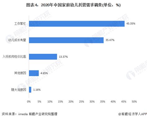 2020年中国幼儿托管行业市场现状与发展趋势分析 供需差推动托育行业进一步发展_行业研究报告 - 前瞻网