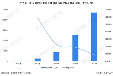 2020-2022年中国直播电商用户规模 - 前瞻产业研究院