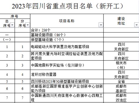 2021年四川省重点项目名单 - 知乎