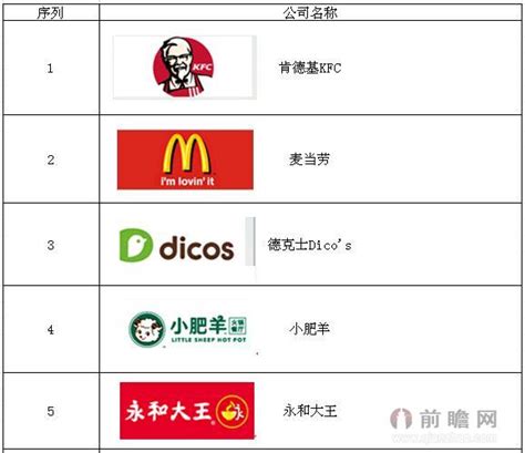 中国连锁企业排行榜_2005中国连锁百强企业排行榜_中国排行网