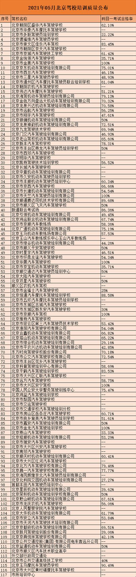 2021年5月北京驾校考试合格率排名出炉，快来看看吧！_学车动态-驾驶员考试