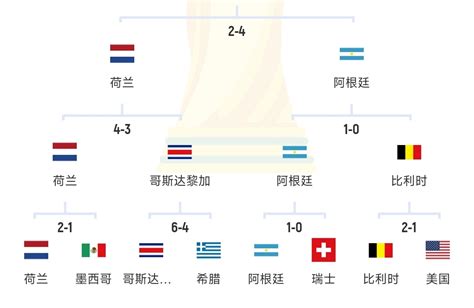 阿根廷22/14世界杯晋级之路对比：首战告负vs全胜出线 均点胜荷兰-直播吧