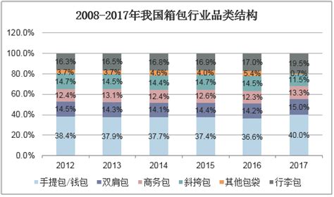 2018-2024年中国箱包行业市场深度调查及未来前景预测报告_智研咨询
