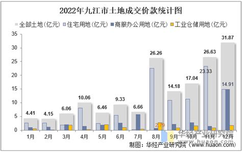 2015-2021年九江市土地出让情况、成交价款以及溢价率统计分析_华经情报网_华经产业研究院