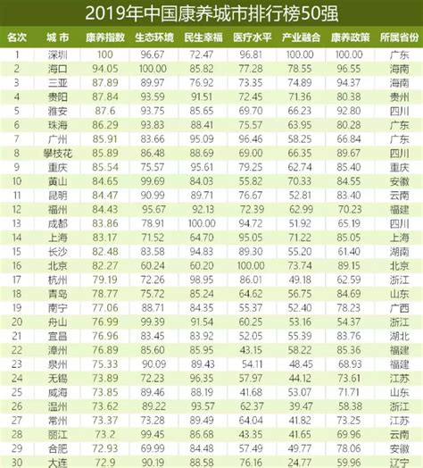 位列全国第5！雅安再次入选中国康养城市排行榜50强-北纬网（雅安新闻网）