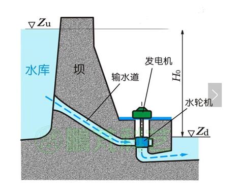 水电站是如何发电的？-广东省水力发电工程学会
