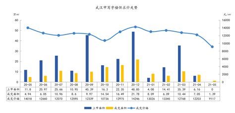 武汉商品房上半年卖了883亿 楼盘均价约涨6%_武汉_新闻中心_长江网_cjn.cn