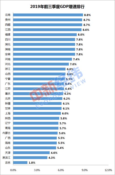 31省份前三季度GDP：广东总量居首 17省增速跑赢全国_凤凰网