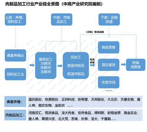 2020年中国肉类加工行业产业链下游市场现状及发展前景分析（附产业链全景图）-中商情报网