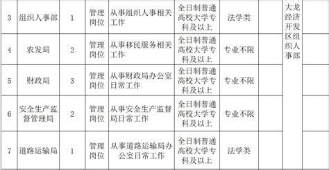 2022年贵州省铜仁市大龙开发区综合办公室编外人员招聘公告