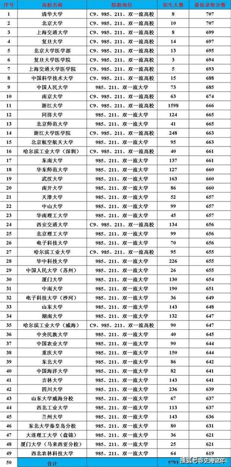 2019-2020年39所985高校在浙江省录取总人数和录取率分析！_招生