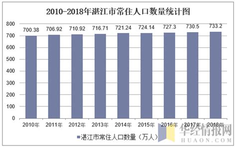 2015-2019年湛江市常住人口数量、户籍人口数量及人口结构分析_华经情报网_华经产业研究院
