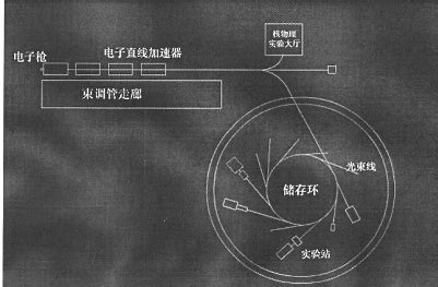 同步辐射简介----北京同步辐射装置
