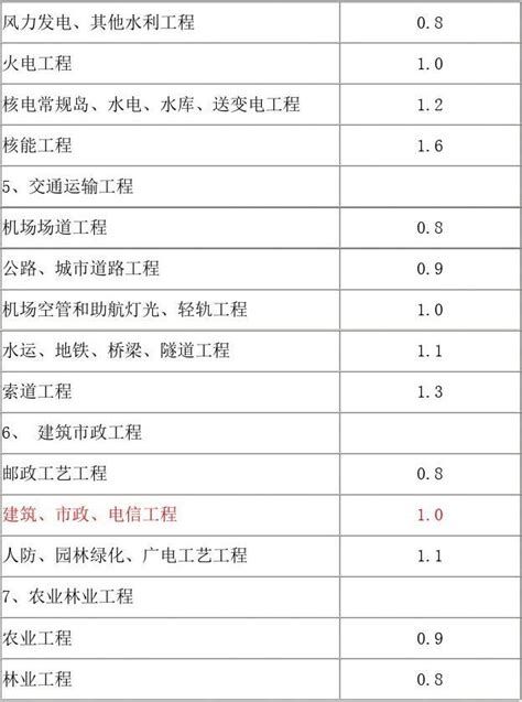 二类费用 工程建设其他费用取费标准集合(上海市 2012年版)_word文档在线阅读与下载_文档网