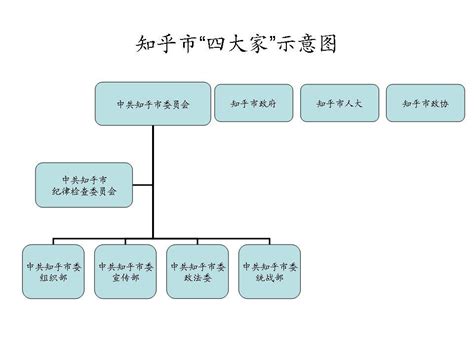 中国的行政组织结构是怎样的？ - 知乎