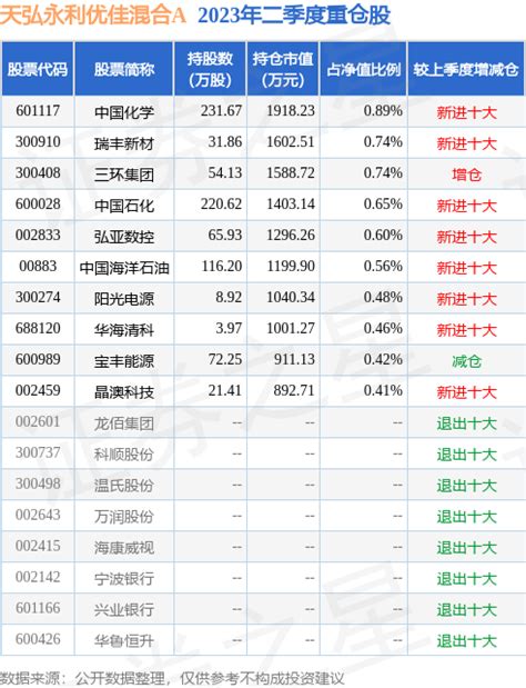 8月4日基金净值：天弘永利优佳混合A最新净值0.9819，涨0.07%_股票频道_证券之星
